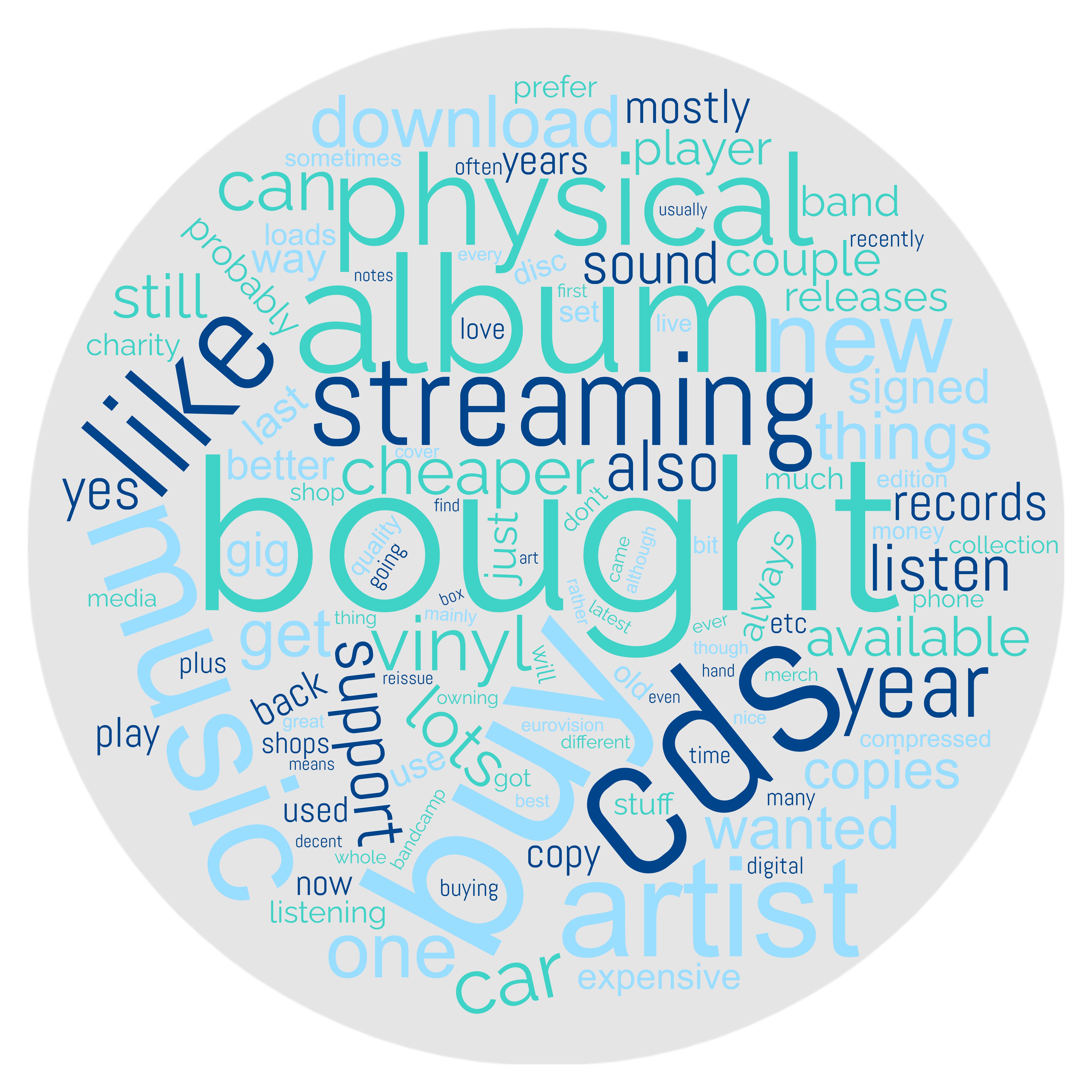 CD Wordcloud
